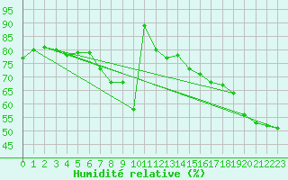 Courbe de l'humidit relative pour Portoroz / Secovlje