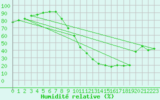 Courbe de l'humidit relative pour Valladolid