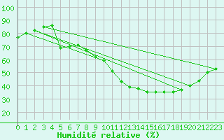Courbe de l'humidit relative pour Lyon - Bron (69)