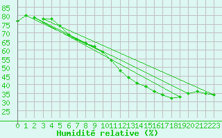 Courbe de l'humidit relative pour Salon-de-Provence (13)