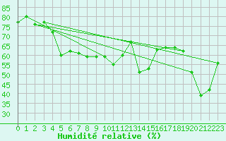 Courbe de l'humidit relative pour Gornergrat