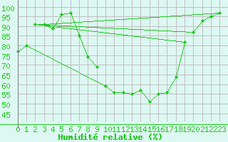 Courbe de l'humidit relative pour Shobdon