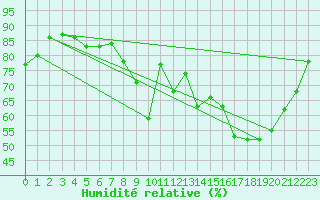 Courbe de l'humidit relative pour Niort (79)