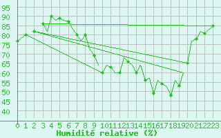 Courbe de l'humidit relative pour Bilbao (Esp)