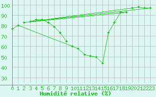 Courbe de l'humidit relative pour Herwijnen Aws