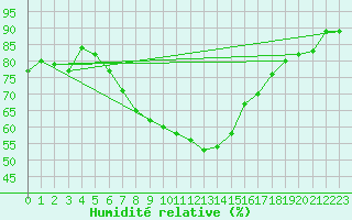 Courbe de l'humidit relative pour Pribyslav