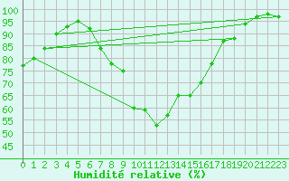 Courbe de l'humidit relative pour Barth