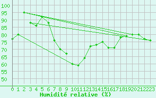 Courbe de l'humidit relative pour La Dle (Sw)