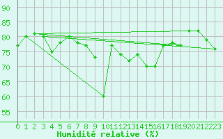 Courbe de l'humidit relative pour Mumbles