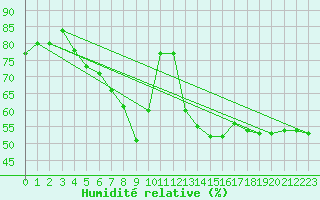 Courbe de l'humidit relative pour Edsbyn