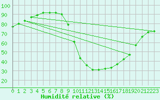 Courbe de l'humidit relative pour Albacete