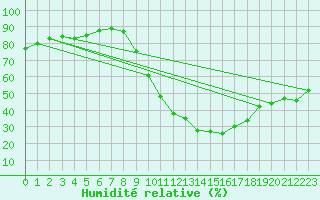 Courbe de l'humidit relative pour Tarancon