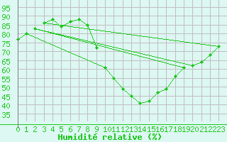 Courbe de l'humidit relative pour Wiesenburg