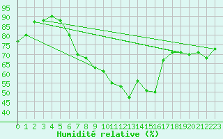 Courbe de l'humidit relative pour Pully-Lausanne (Sw)
