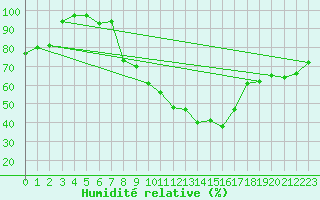 Courbe de l'humidit relative pour Carpentras (84)
