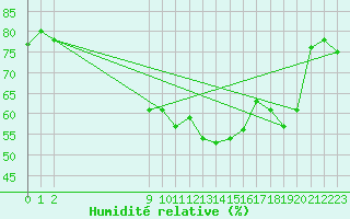 Courbe de l'humidit relative pour San Chierlo (It)