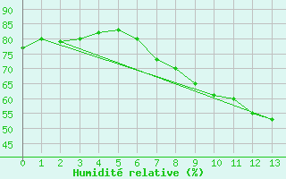 Courbe de l'humidit relative pour Locarno (Sw)