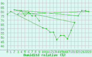 Courbe de l'humidit relative pour Marignane (13)