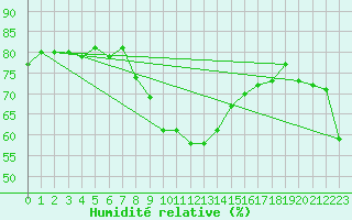 Courbe de l'humidit relative pour Patscherkofel