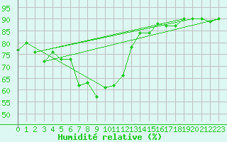 Courbe de l'humidit relative pour Deutschlandsberg