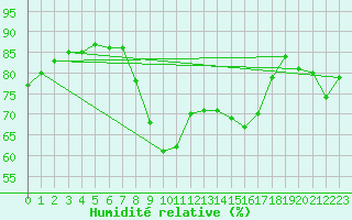 Courbe de l'humidit relative pour St Sebastian / Mariazell