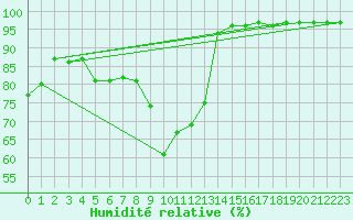 Courbe de l'humidit relative pour Renno (2A)