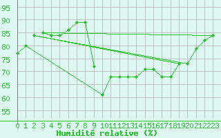 Courbe de l'humidit relative pour Sanary-sur-Mer (83)