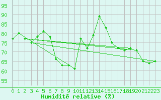 Courbe de l'humidit relative pour Quimper (29)