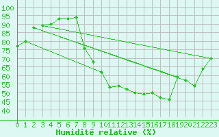 Courbe de l'humidit relative pour Rouen (76)