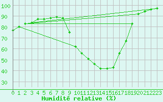 Courbe de l'humidit relative pour Eygliers (05)