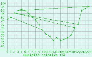 Courbe de l'humidit relative pour Heino Aws