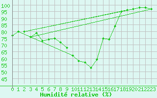Courbe de l'humidit relative pour Vichy (03)
