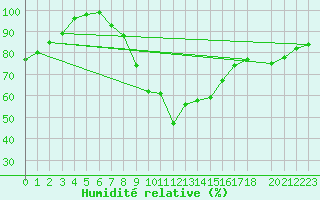 Courbe de l'humidit relative pour Kopaonik