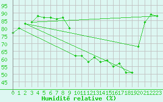 Courbe de l'humidit relative pour Lyon - Bron (69)