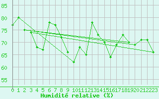 Courbe de l'humidit relative pour Rostock-Warnemuende