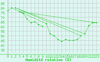 Courbe de l'humidit relative pour Kittila Sammaltunturi