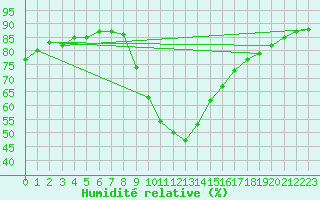 Courbe de l'humidit relative pour Murau
