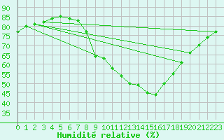 Courbe de l'humidit relative pour Aranda de Duero