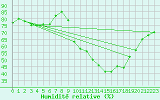 Courbe de l'humidit relative pour Besanon (25)