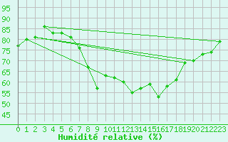 Courbe de l'humidit relative pour Ajaccio - Campo dell'Oro (2A)