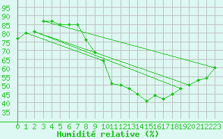 Courbe de l'humidit relative pour Bordeaux (33)