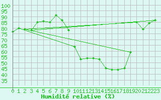 Courbe de l'humidit relative pour Nmes - Garons (30)