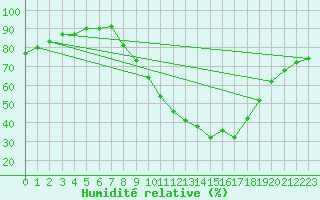 Courbe de l'humidit relative pour Lerida (Esp)