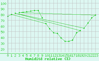 Courbe de l'humidit relative pour Le Mesnil-Esnard (76)