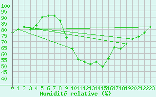 Courbe de l'humidit relative pour Valentia Observatory