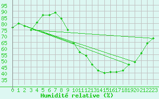 Courbe de l'humidit relative pour Angoulme - Brie Champniers (16)