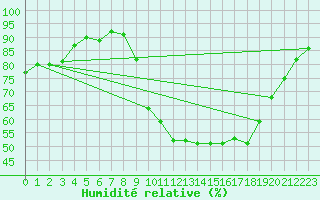 Courbe de l'humidit relative pour Chartres (28)