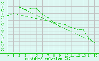 Courbe de l'humidit relative pour St.Poelten Landhaus