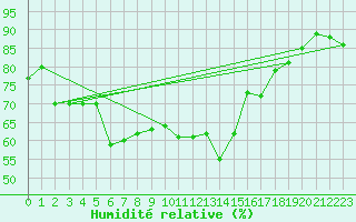 Courbe de l'humidit relative pour Pointe de Socoa (64)