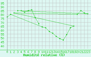 Courbe de l'humidit relative pour San Fernando